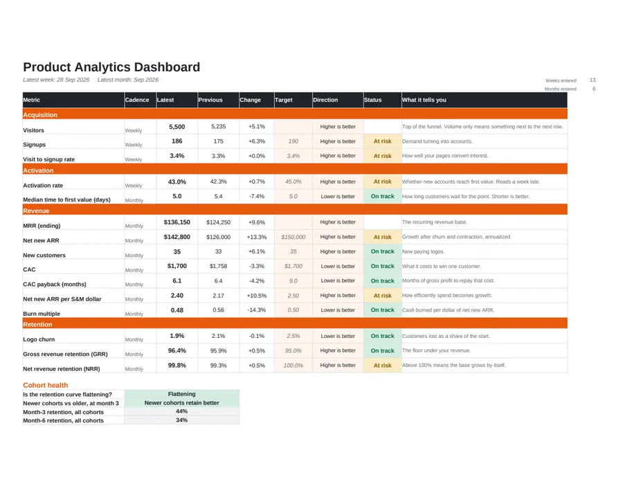 The Dashboard sheet of the Product Analytics Template with a table of metrics and statuses