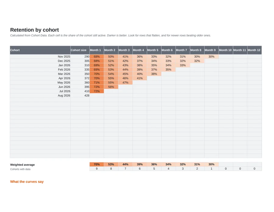 The retention heatmap sheet of the Product Analytics Template
